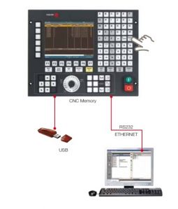 ISO language programming - Interactive editor in machining canned cycles - Teach-in editing - Tool Inspection - THE FAGOR 8037 CNC IS THE IDEAL SOLUTION FOR SIMPLE MACHINE TOOL APPLICATIONS