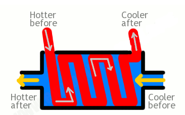 مبدل حرارتی - مبدل حرارتی صفحه‌ای - مبدل حرارتی پوسته و لوله - انتقال حرارت - تبادل گرما - رادیاتور - سیستم گرمایش - سیستم سرمایش - HVAC - کوره - مبدل حرارتی در صنعت غذا -