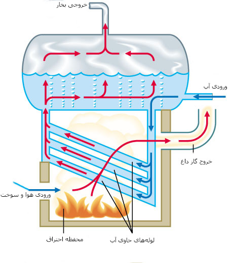 دیگ بخار-دیگ بخار صنعتی-بویلر-دستگاه دیگ بخار صنعتی-دستگاه تولید بخار-کوره-boiler-industrial boiler-بویلر واتر تیوب-دیگ بخار لوله آبی-