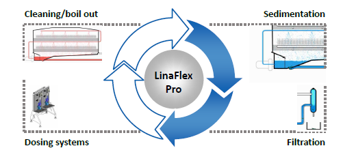 دستگاه پاستورایزر مدل LinaFlex محصول شرکت Krones |سیستم کنترلی PU |