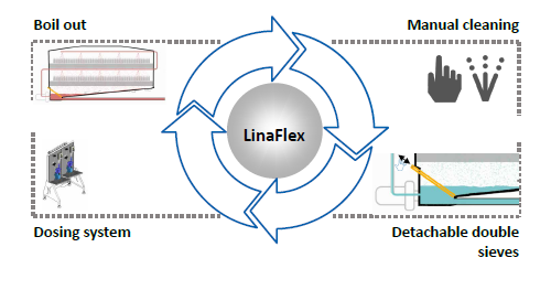 دستگاه پاستورایزر مدل LinaFlex محصول شرکت Krones |سیستم کنترلی PU |