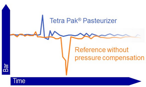 Tetra Pak® Pasteurizer D |پاستورایزر مدل D| پاستوریزه کردن لبنیات