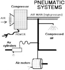 سیستم پنوماتیک - پنوماتیک - Pneumatic - Air motor - Cylinder