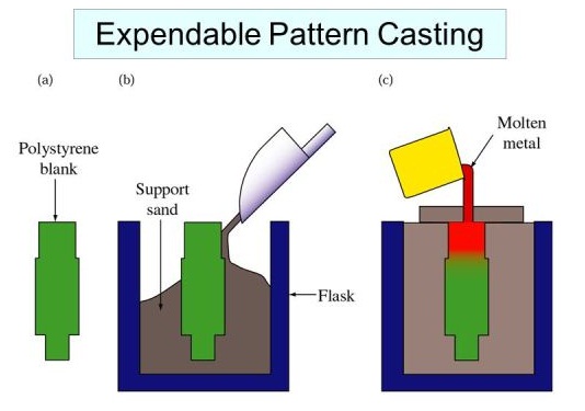 Figure Schematic illustration of the expendable pattern casting process, also known as lost foam or evaporative casting. Pattern made from Polystrene and vaporized when in contact with molten metal. The pattern can include the sprue and runner. No cope / drag is needed -